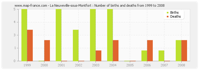 La Neuveville-sous-Montfort : Number of births and deaths from 1999 to 2008